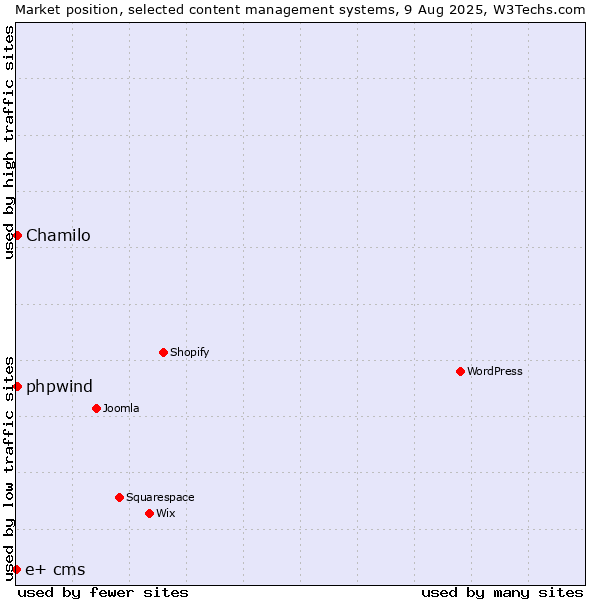 Market position of Chamilo vs. phpwind vs. e+ cms