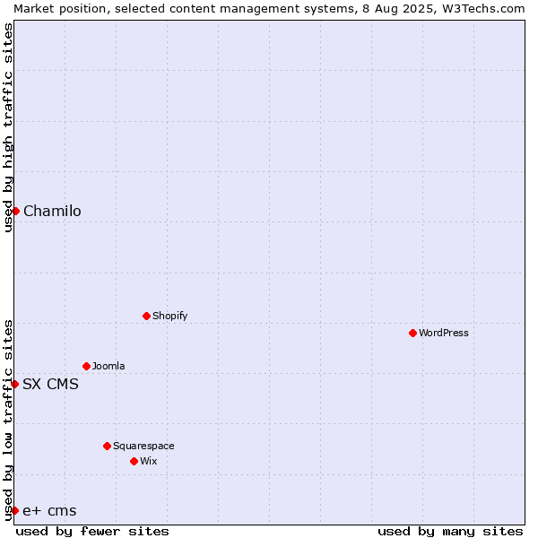 Market position of Chamilo vs. SX CMS vs. e+ cms