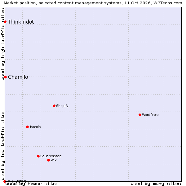 Market position of Chamilo vs. Thinkindot vs. e+ cms