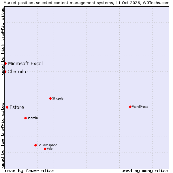 Market position of Estore vs. Microsoft Excel vs. Chamilo