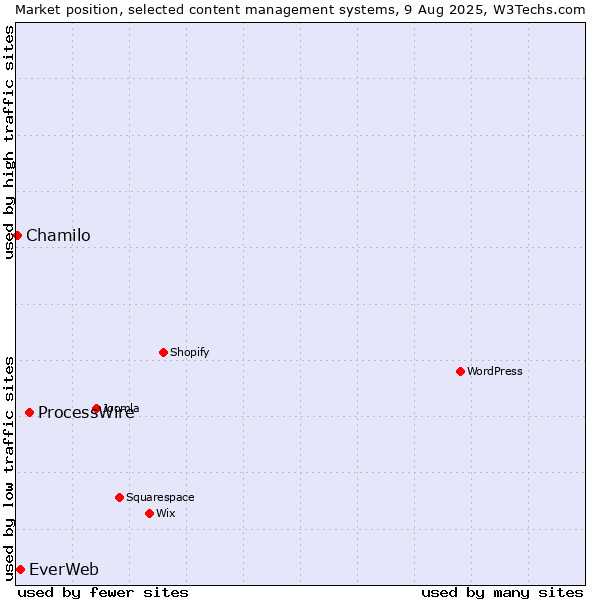 Market position of ProcessWire vs. EverWeb vs. Chamilo