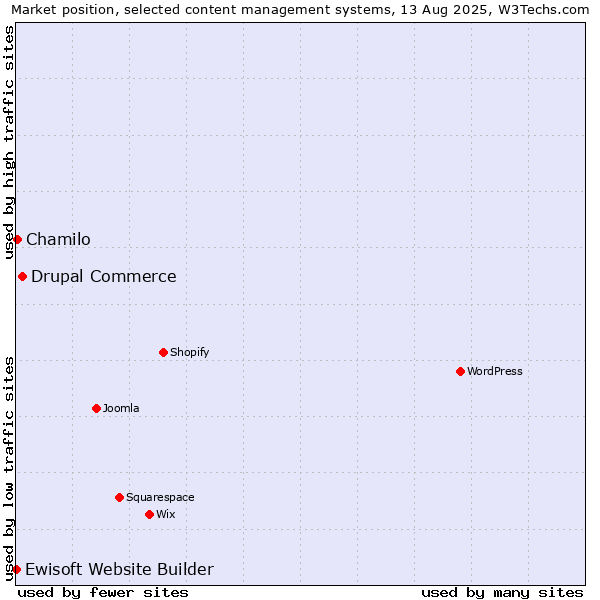 Market position of Drupal Commerce vs. Chamilo vs. Ewisoft Website Builder
