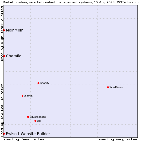 Market position of Chamilo vs. MoinMoin vs. Ewisoft Website Builder