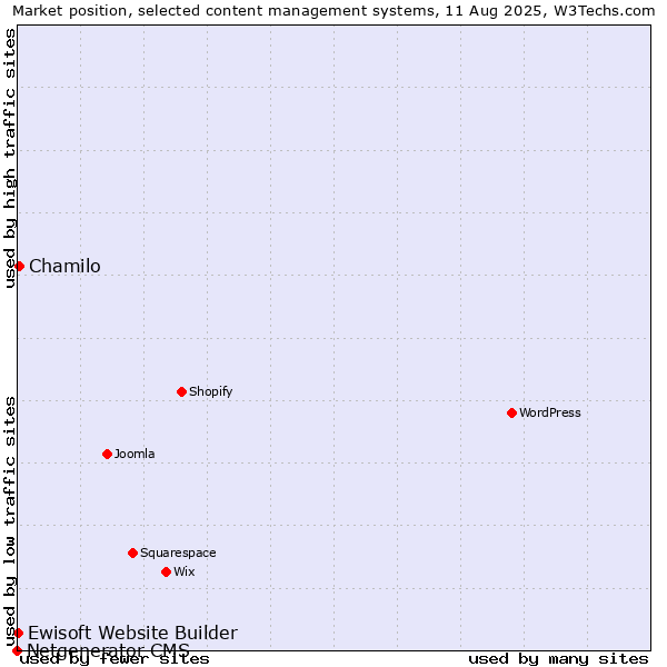 Market position of Chamilo vs. Ewisoft Website Builder vs. Netgenerator CMS
