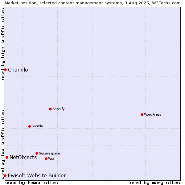 Market position of NetObjects vs. Chamilo vs. Ewisoft Website Builder