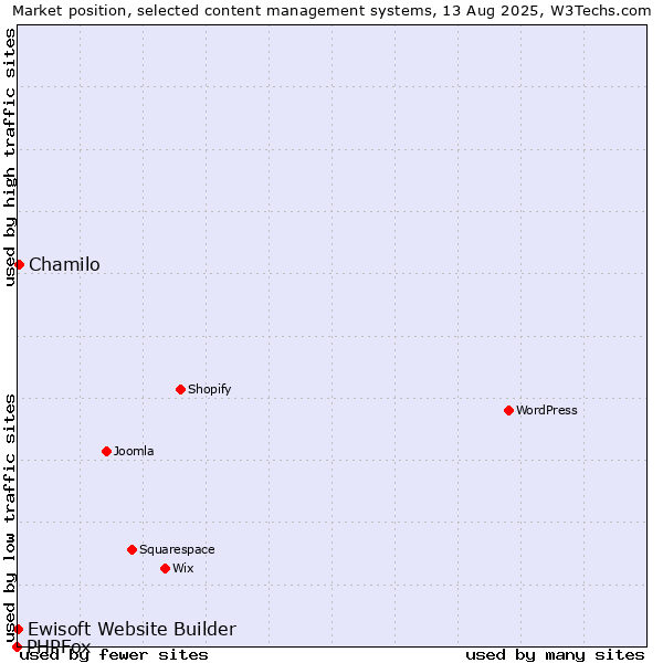 Market position of Chamilo vs. Ewisoft Website Builder vs. PHPFox