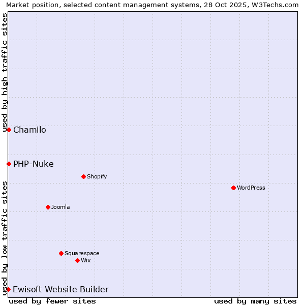 Market position of Chamilo vs. PHP-Nuke vs. Ewisoft Website Builder