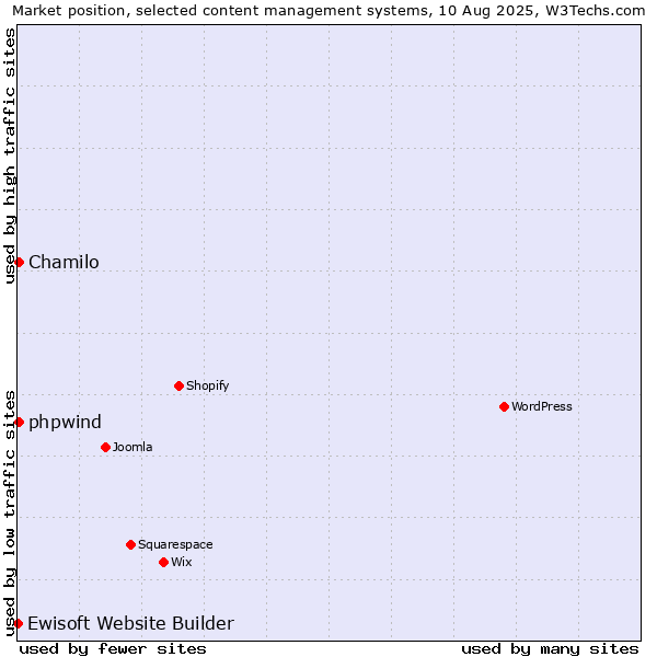 Market position of Chamilo vs. phpwind vs. Ewisoft Website Builder