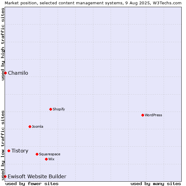 Market position of Tistory vs. Chamilo vs. Ewisoft Website Builder
