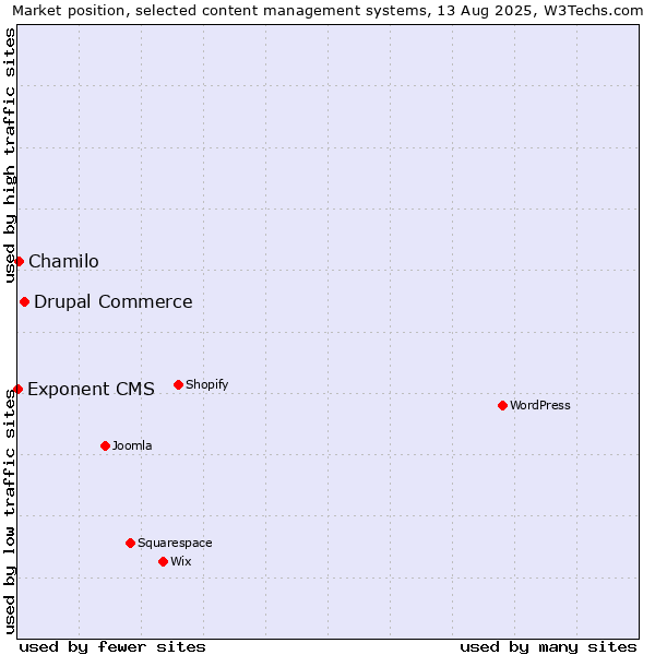 Market position of Drupal Commerce vs. Chamilo vs. Exponent CMS