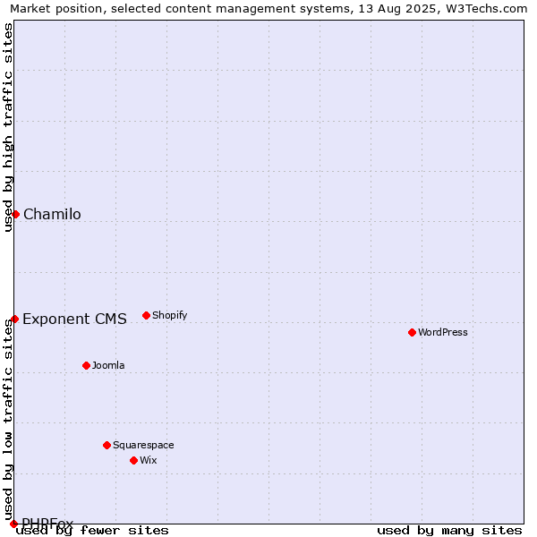 Market position of Chamilo vs. Exponent CMS vs. PHPFox