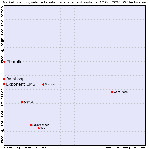 Market position of Chamilo vs. RainLoop vs. Exponent CMS