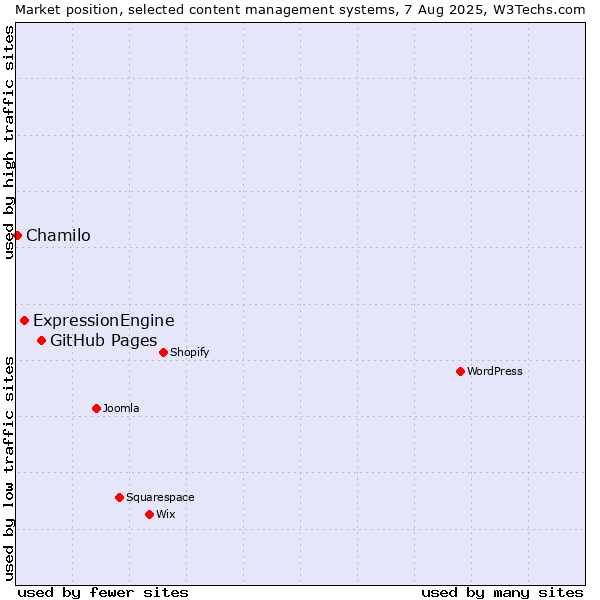 Market position of GitHub Pages vs. ExpressionEngine vs. Chamilo