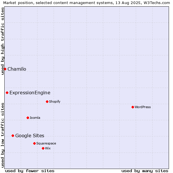 Market position of Google Sites vs. ExpressionEngine vs. Chamilo
