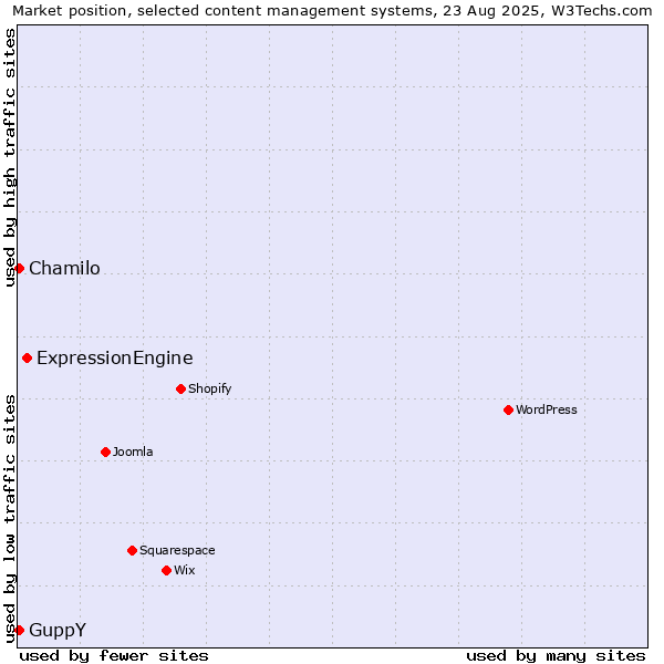 Market position of ExpressionEngine vs. Chamilo vs. GuppY