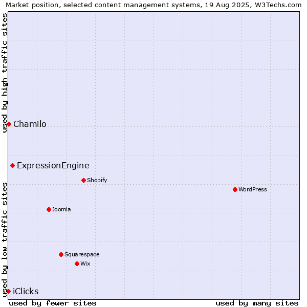 Market position of ExpressionEngine vs. Chamilo vs. iClicks