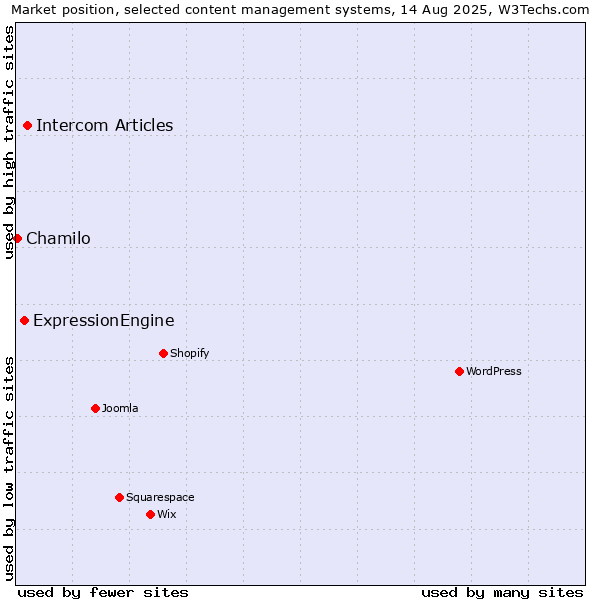 Market position of Intercom Articles vs. ExpressionEngine vs. Chamilo