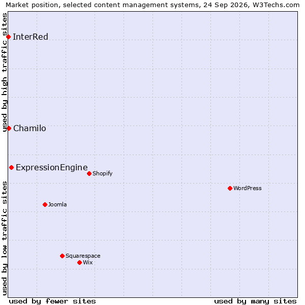 Market position of ExpressionEngine vs. Chamilo vs. InterRed