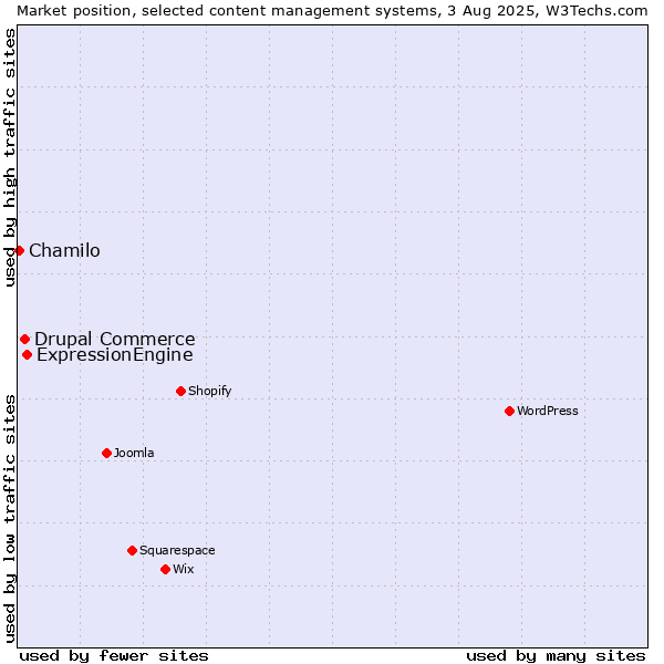 Market position of ExpressionEngine vs. Drupal Commerce vs. Chamilo