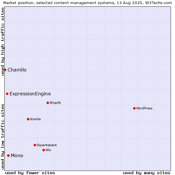 Market position of Mono vs. ExpressionEngine vs. Chamilo