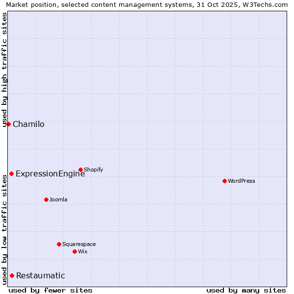 Market position of Restaumatic vs. ExpressionEngine vs. Chamilo