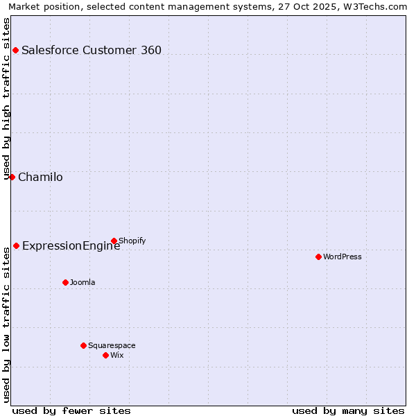 Market position of ExpressionEngine vs. Salesforce Customer 360 vs. Chamilo