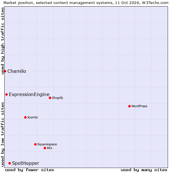 Market position of SpotHopper vs. ExpressionEngine vs. Chamilo