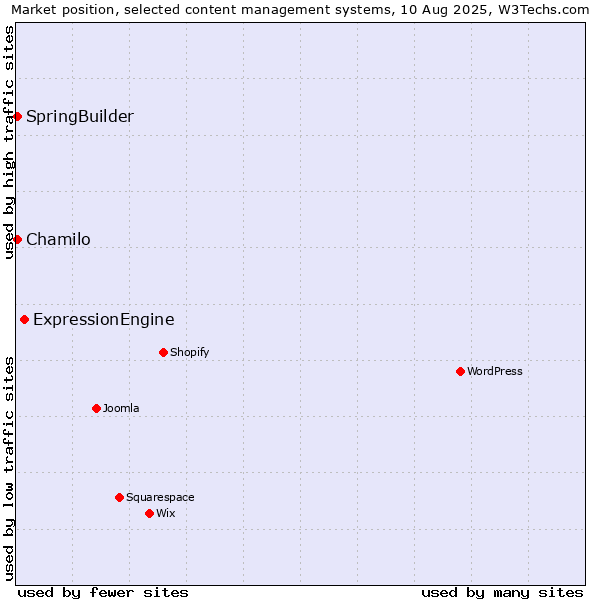 Market position of ExpressionEngine vs. Chamilo vs. SpringBuilder