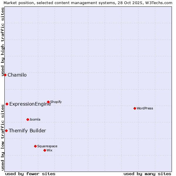 Market position of ExpressionEngine vs. Themify Builder vs. Chamilo