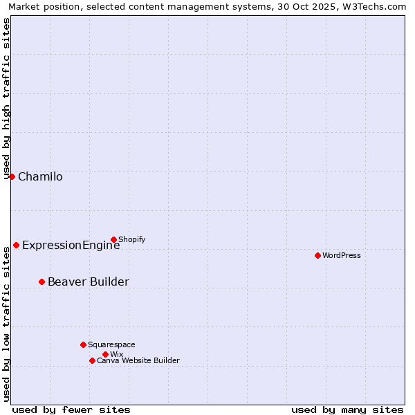 Market position of Beaver Builder vs. ExpressionEngine vs. Chamilo