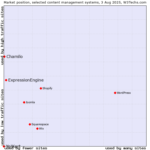 Market position of ExpressionEngine vs. Chamilo vs. Yo!Kart