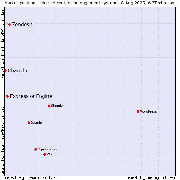 Market position of Zendesk vs. ExpressionEngine vs. Chamilo