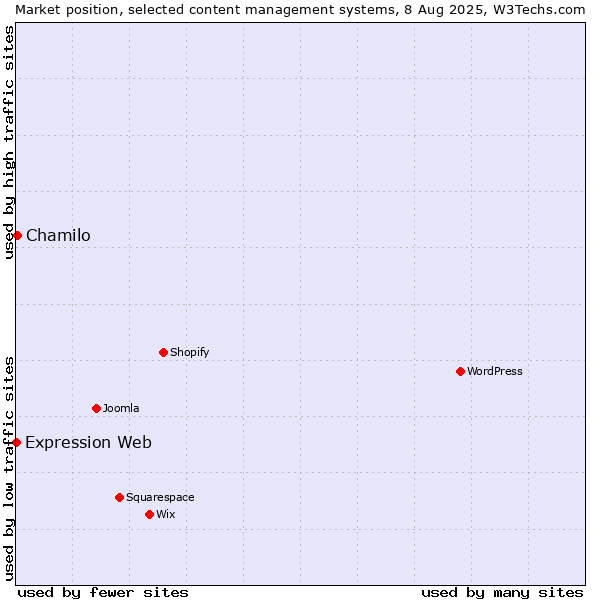 Market position of Chamilo vs. Expression Web
