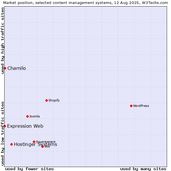 Market position of Hostinger Systems vs. Chamilo vs. Expression Web