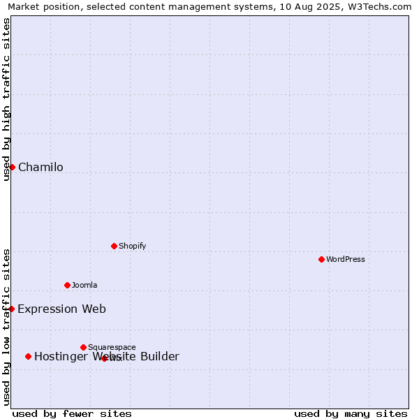 Market position of Hostinger Website Builder vs. Chamilo vs. Expression Web