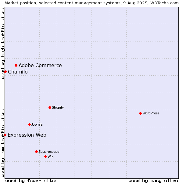 Market position of Adobe Commerce vs. Chamilo vs. Expression Web