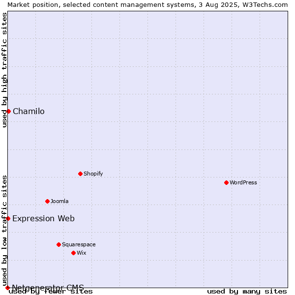 Market position of Chamilo vs. Expression Web vs. Netgenerator CMS
