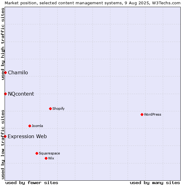 Market position of Chamilo vs. NQcontent vs. Expression Web