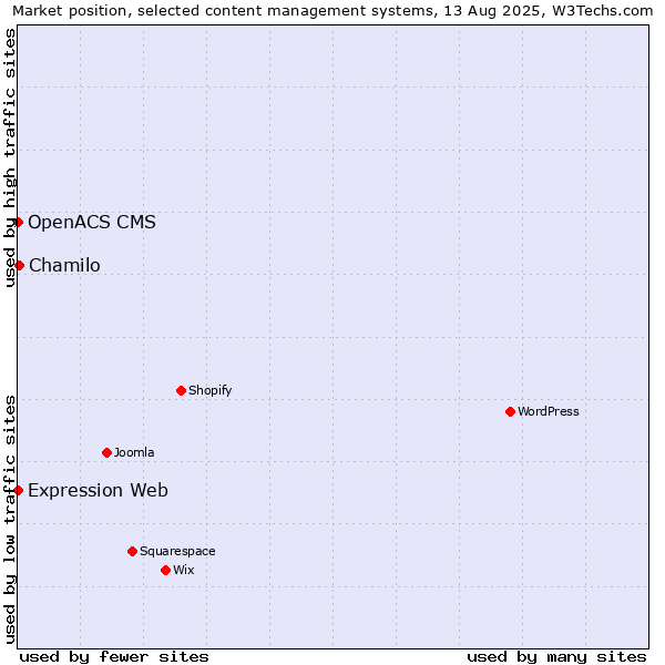 Market position of Chamilo vs. Expression Web vs. OpenACS CMS