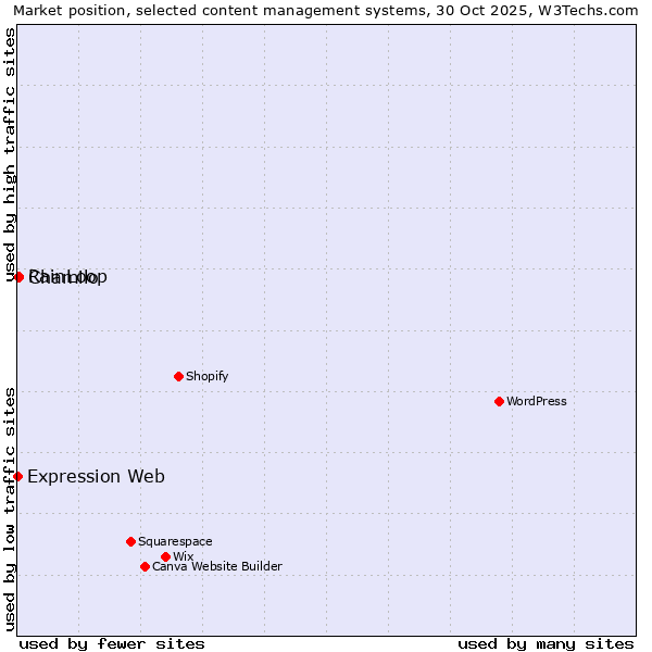 Market position of RainLoop vs. Chamilo vs. Expression Web