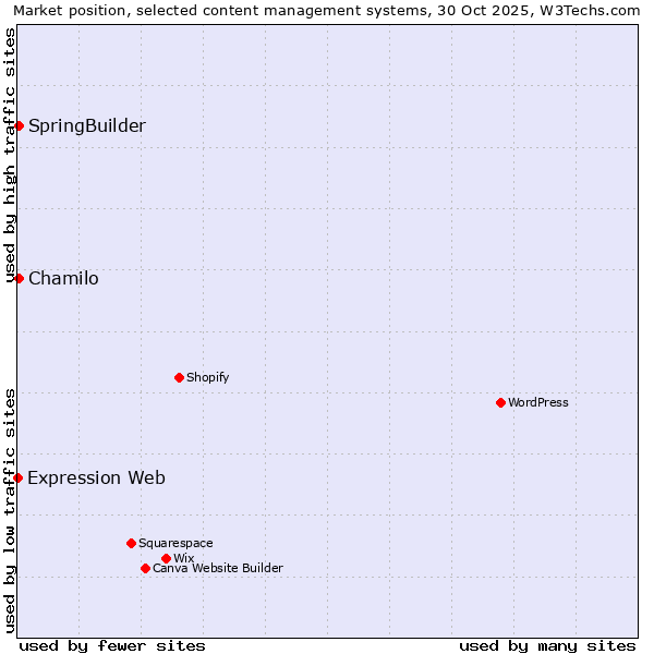 Market position of Chamilo vs. SpringBuilder vs. Expression Web