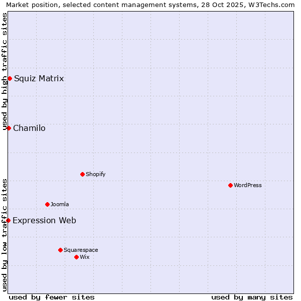 Market position of Squiz Matrix vs. Chamilo vs. Expression Web