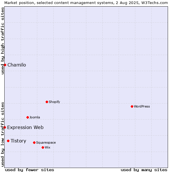 Market position of Tistory vs. Chamilo vs. Expression Web