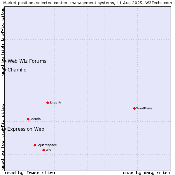 Market position of Chamilo vs. Web Wiz Forums vs. Expression Web