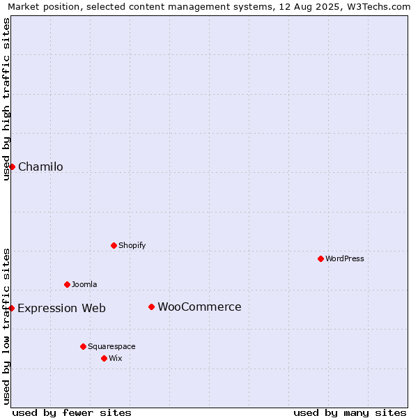 Market position of WooCommerce vs. Chamilo vs. Expression Web