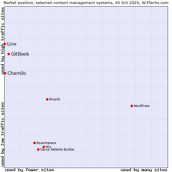 Market position of GitBook vs. Chamilo vs. Linx