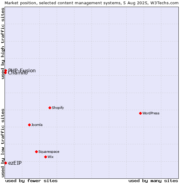 Market position of PHP-Fusion vs. ezEIP vs. Chamilo