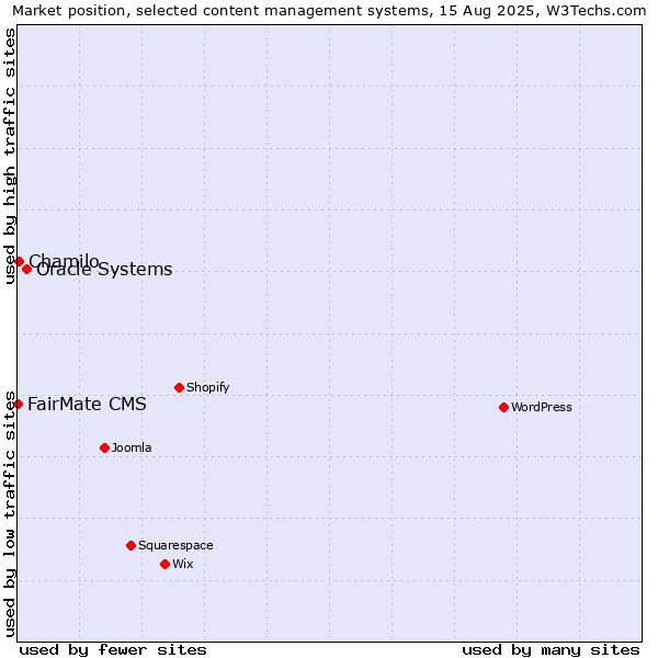 Market position of Oracle Systems vs. Chamilo vs. FairMate CMS