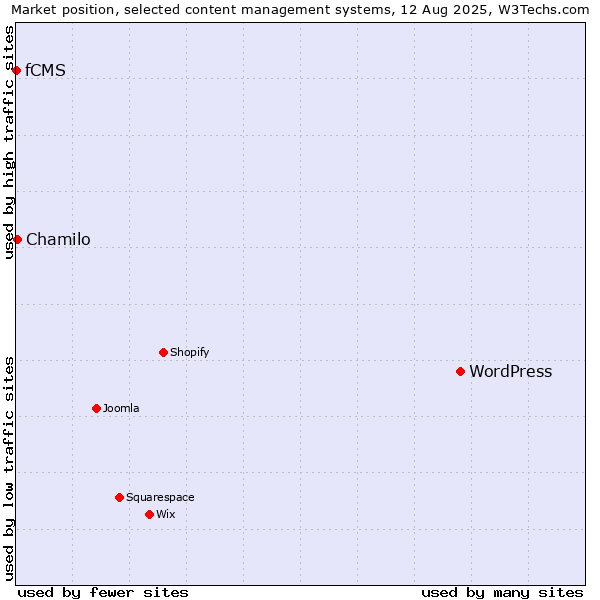 Market position of WordPress vs. Chamilo vs. fCMS