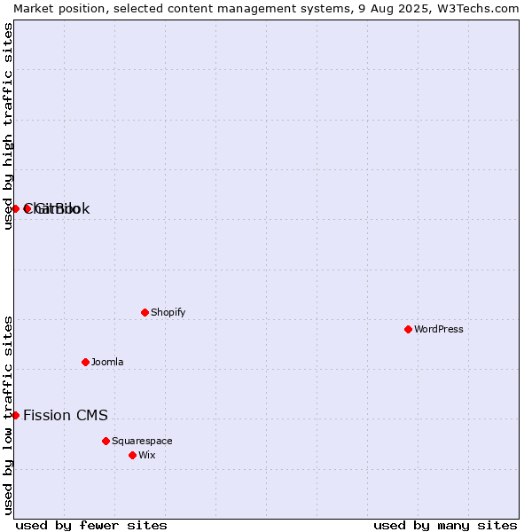 Market position of GitBook vs. Chamilo vs. Fission CMS